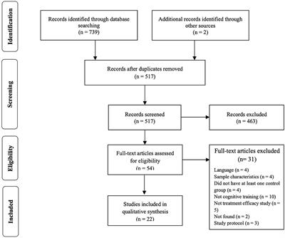 Effectiveness of Cognitive Training for School-Aged Children and Adolescents With Attention Deficit/Hyperactivity Disorder: A Systematic Review